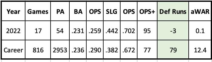 Nick Ahmed 2022 and career stats